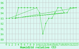 Courbe de l'humidit relative pour Nuernberg-Netzstall