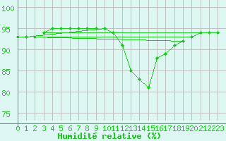 Courbe de l'humidit relative pour Bridel (Lu)