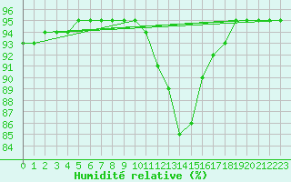 Courbe de l'humidit relative pour Baye (51)