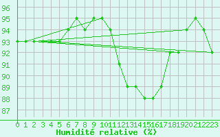 Courbe de l'humidit relative pour Amur (79)