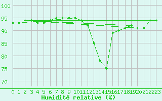 Courbe de l'humidit relative pour Avila - La Colilla (Esp)