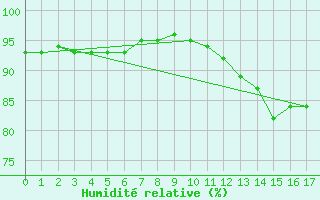 Courbe de l'humidit relative pour Boulogne (62)