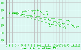 Courbe de l'humidit relative pour Hereford/Credenhill