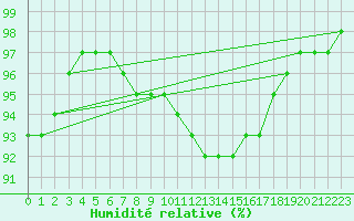 Courbe de l'humidit relative pour Kuemmersruck