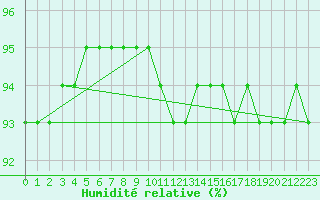 Courbe de l'humidit relative pour Fameck (57)