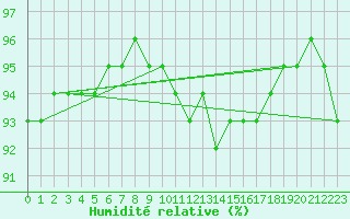 Courbe de l'humidit relative pour Charleville-Mzires / Mohon (08)