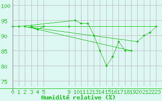 Courbe de l'humidit relative pour Nostang (56)