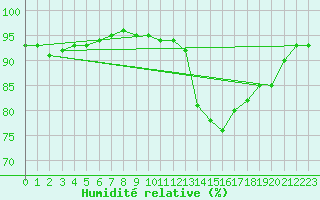 Courbe de l'humidit relative pour Chteaudun (28)