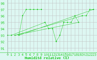 Courbe de l'humidit relative pour Saint-Hubert (Be)