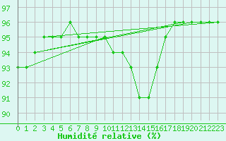 Courbe de l'humidit relative pour Namsskogan