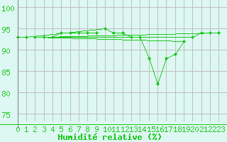 Courbe de l'humidit relative pour Grenoble/agglo Saint-Martin-d'Hres Galochre (38)