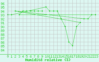 Courbe de l'humidit relative pour Bourg-en-Bresse (01)