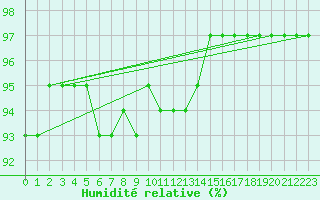 Courbe de l'humidit relative pour Humain (Be)