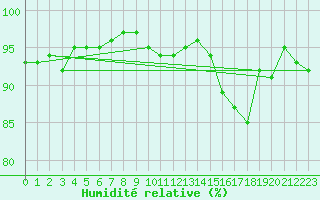 Courbe de l'humidit relative pour Annecy (74)