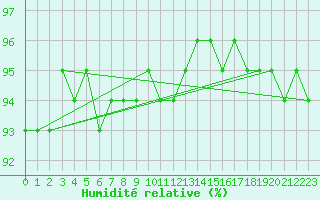 Courbe de l'humidit relative pour Ceahlau Toaca