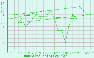 Courbe de l'humidit relative pour Reims-Prunay (51)