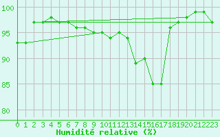 Courbe de l'humidit relative pour Drevsjo