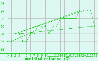 Courbe de l'humidit relative pour Xertigny-Moyenpal (88)