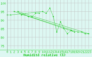 Courbe de l'humidit relative pour Capel Curig