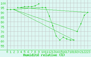 Courbe de l'humidit relative pour Fontenermont (14)