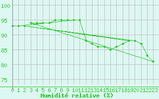 Courbe de l'humidit relative pour Montlimar (26)