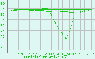 Courbe de l'humidit relative pour Grenoble/agglo Saint-Martin-d'Hres Galochre (38)