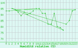 Courbe de l'humidit relative pour De Bilt (PB)