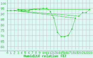 Courbe de l'humidit relative pour Bess-sur-Braye (72)