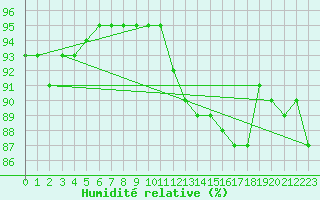 Courbe de l'humidit relative pour Recoubeau (26)