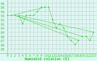 Courbe de l'humidit relative pour Emden-Koenigspolder