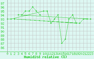 Courbe de l'humidit relative pour Ploumanac'h (22)