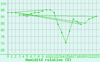 Courbe de l'humidit relative pour Bouligny (55)