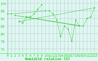 Courbe de l'humidit relative pour Elsenborn (Be)
