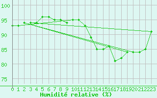 Courbe de l'humidit relative pour Sausseuzemare-en-Caux (76)
