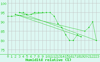 Courbe de l'humidit relative pour Bziers-Centre (34)