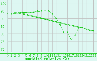 Courbe de l'humidit relative pour Millau (12)