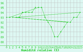 Courbe de l'humidit relative pour Tarancon