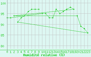 Courbe de l'humidit relative pour Weingarten, Kr. Rave