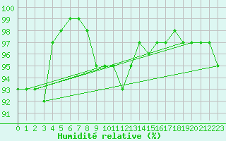 Courbe de l'humidit relative pour Voorschoten