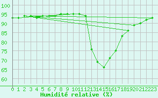 Courbe de l'humidit relative pour Douelle (46)