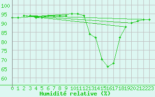 Courbe de l'humidit relative pour Aniane (34)