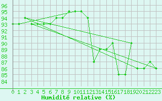 Courbe de l'humidit relative pour Saint-Philbert-de-Grand-Lieu (44)