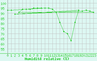 Courbe de l'humidit relative pour Annecy (74)