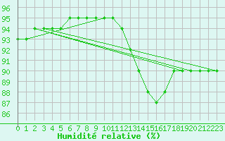 Courbe de l'humidit relative pour Grenoble/agglo Saint-Martin-d'Hres Galochre (38)