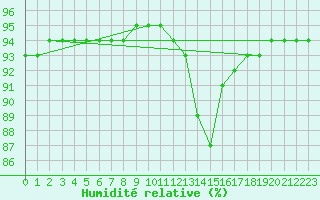 Courbe de l'humidit relative pour Woluwe-Saint-Pierre (Be)