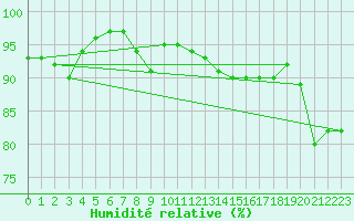 Courbe de l'humidit relative pour Montauban (82)