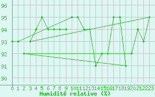 Courbe de l'humidit relative pour Lans-en-Vercors (38)