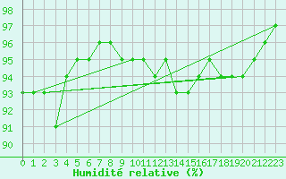 Courbe de l'humidit relative pour Nevers (58)