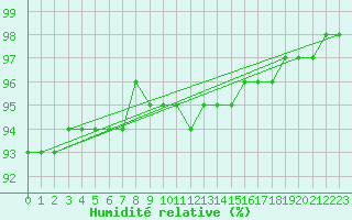 Courbe de l'humidit relative pour Chailles (41)