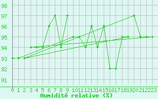 Courbe de l'humidit relative pour La Beaume (05)